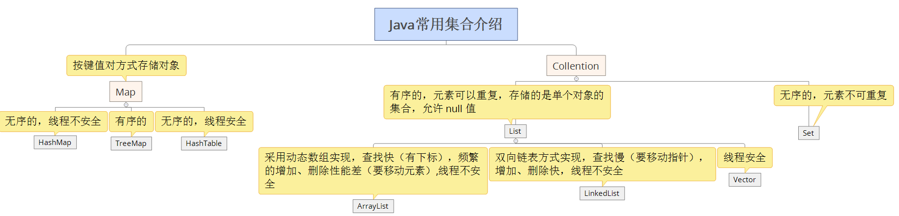Java集合框架图