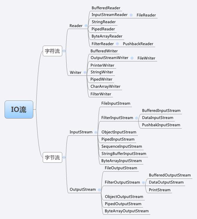 Java IO 流图