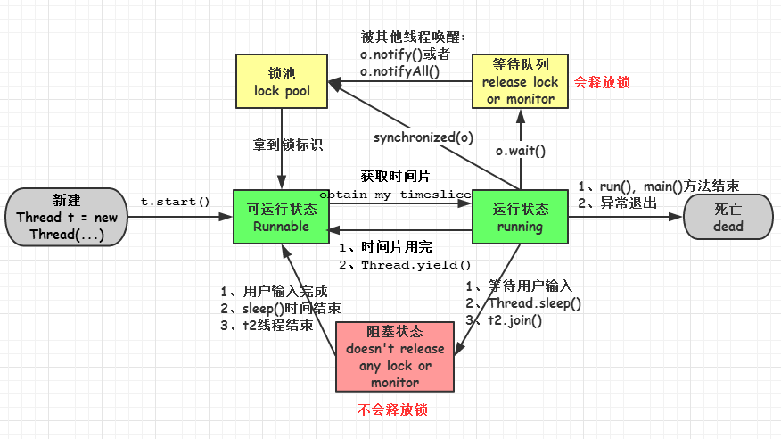 线程状态图