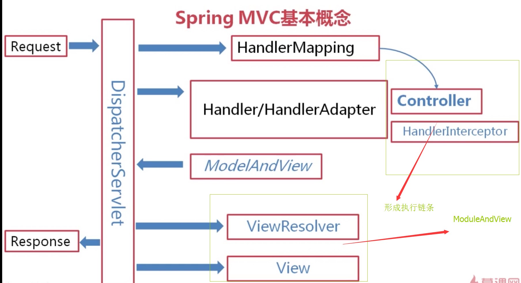 SpringMVC