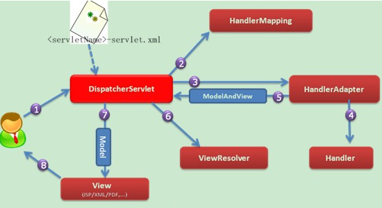 SpringMVC2